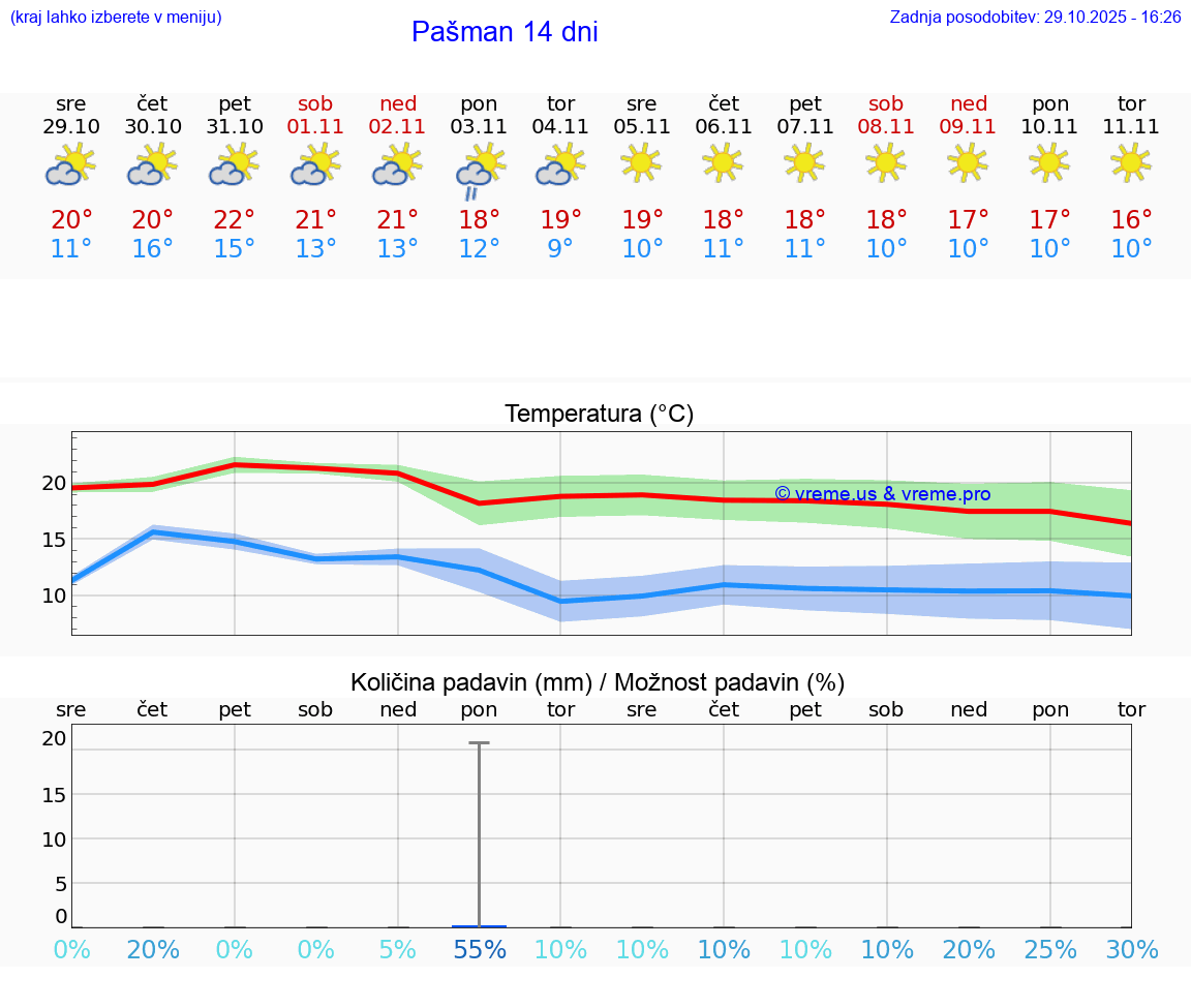 VREME 25 DNI Pašman