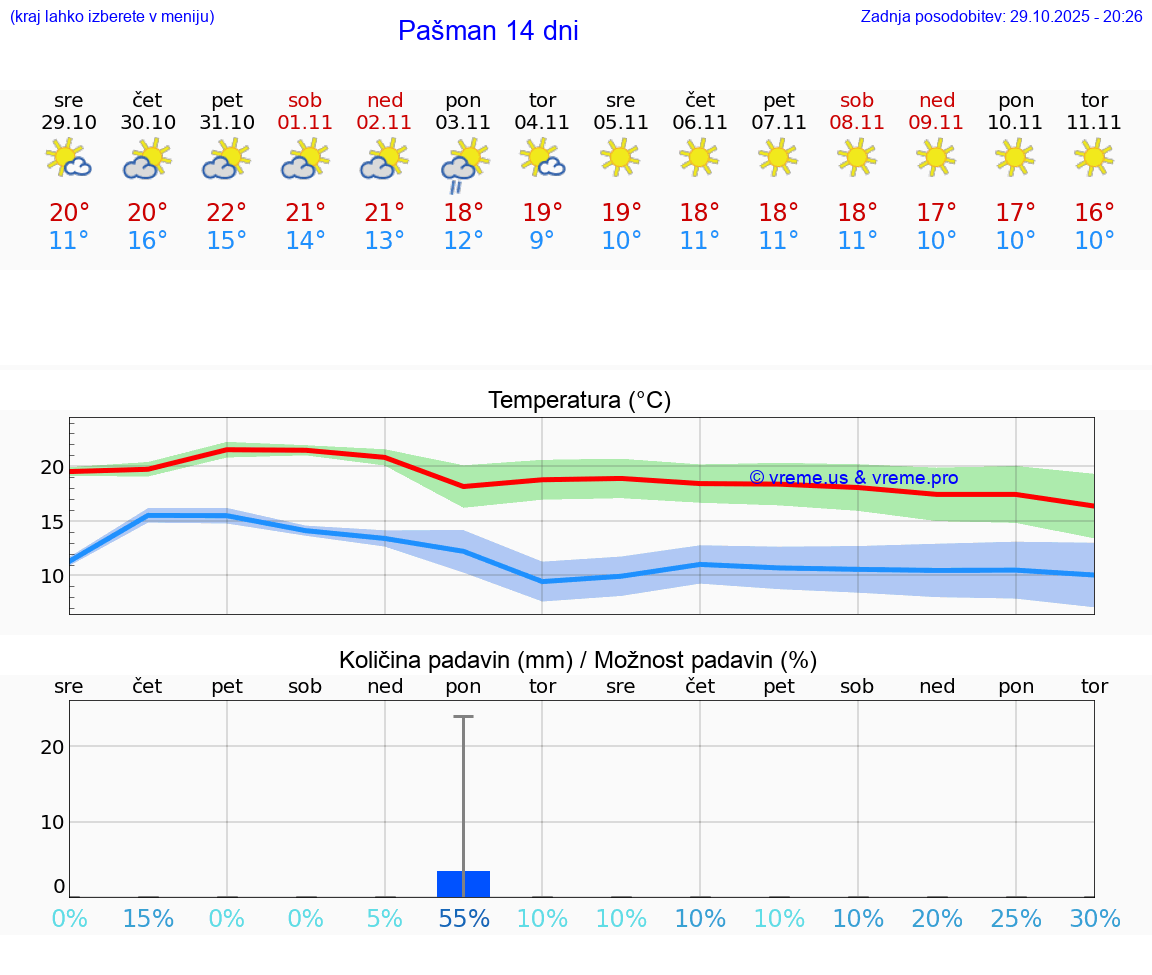 VREME 15 DNI Pašman