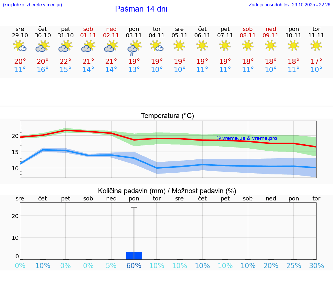 VREME 25 DNI Pašman