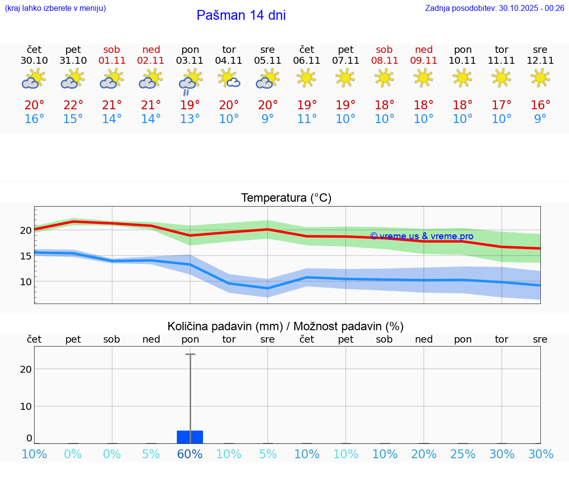 VREME 25 DNI Pašman