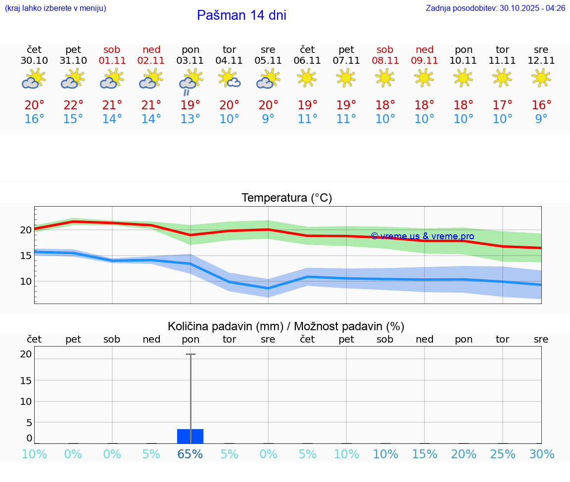 VREME 15 DNI Pašman