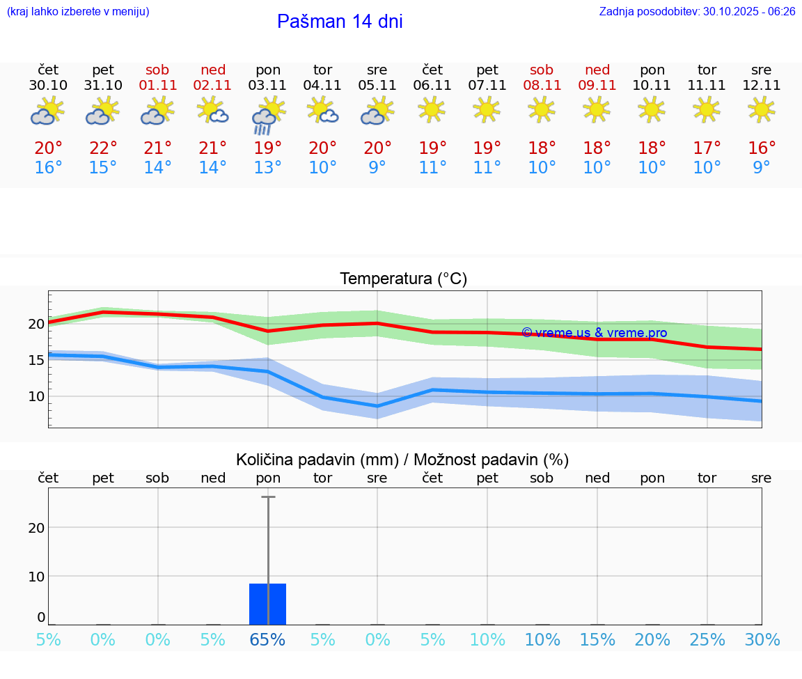 VREME 25 DNI Pašman