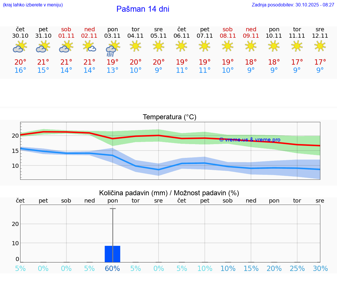 VREME 25 DNI Pašman