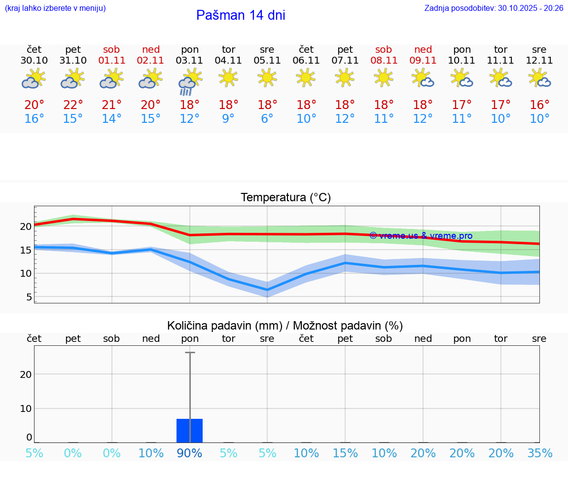 VREME 15 DNI Pašman