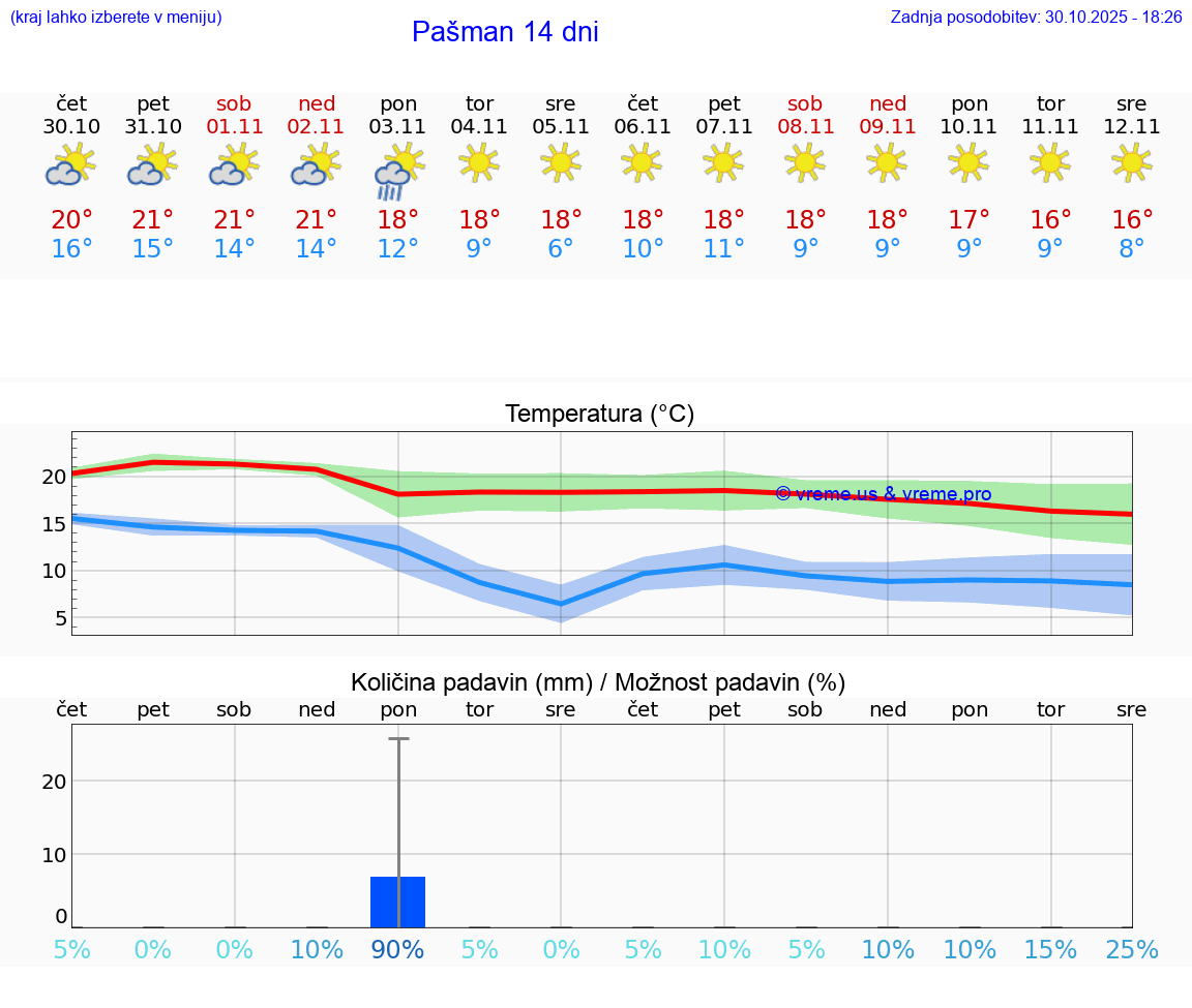 VREME 15 DNI Pašman