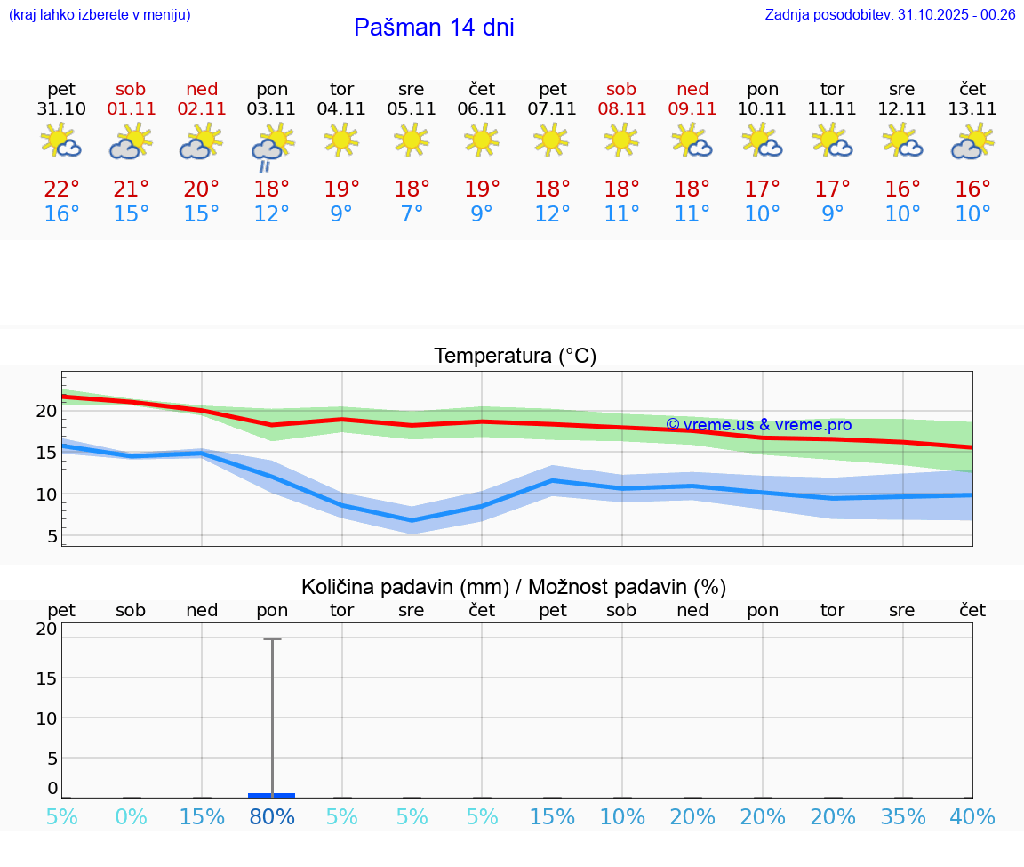 VREME 25 DNI Pašman