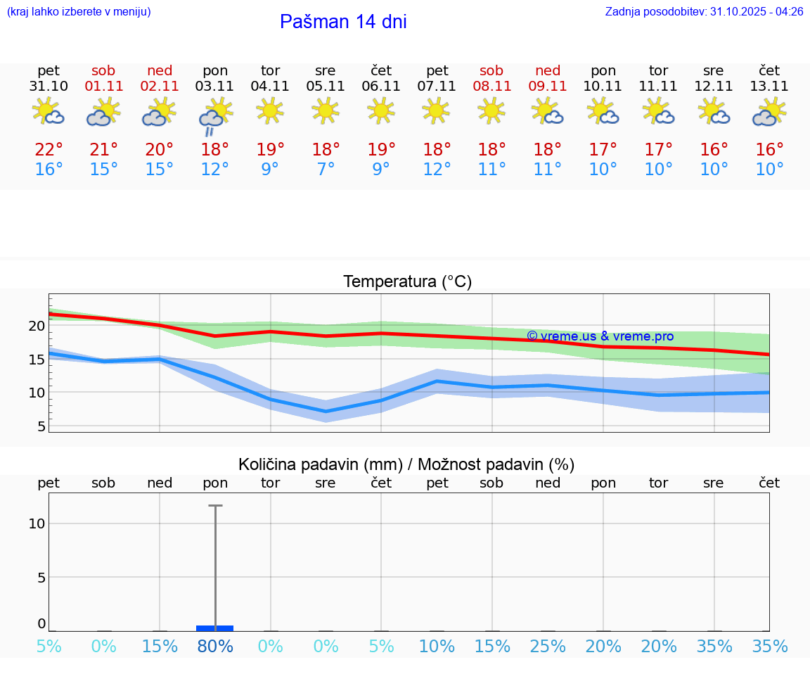 VREME 15 DNI Pašman