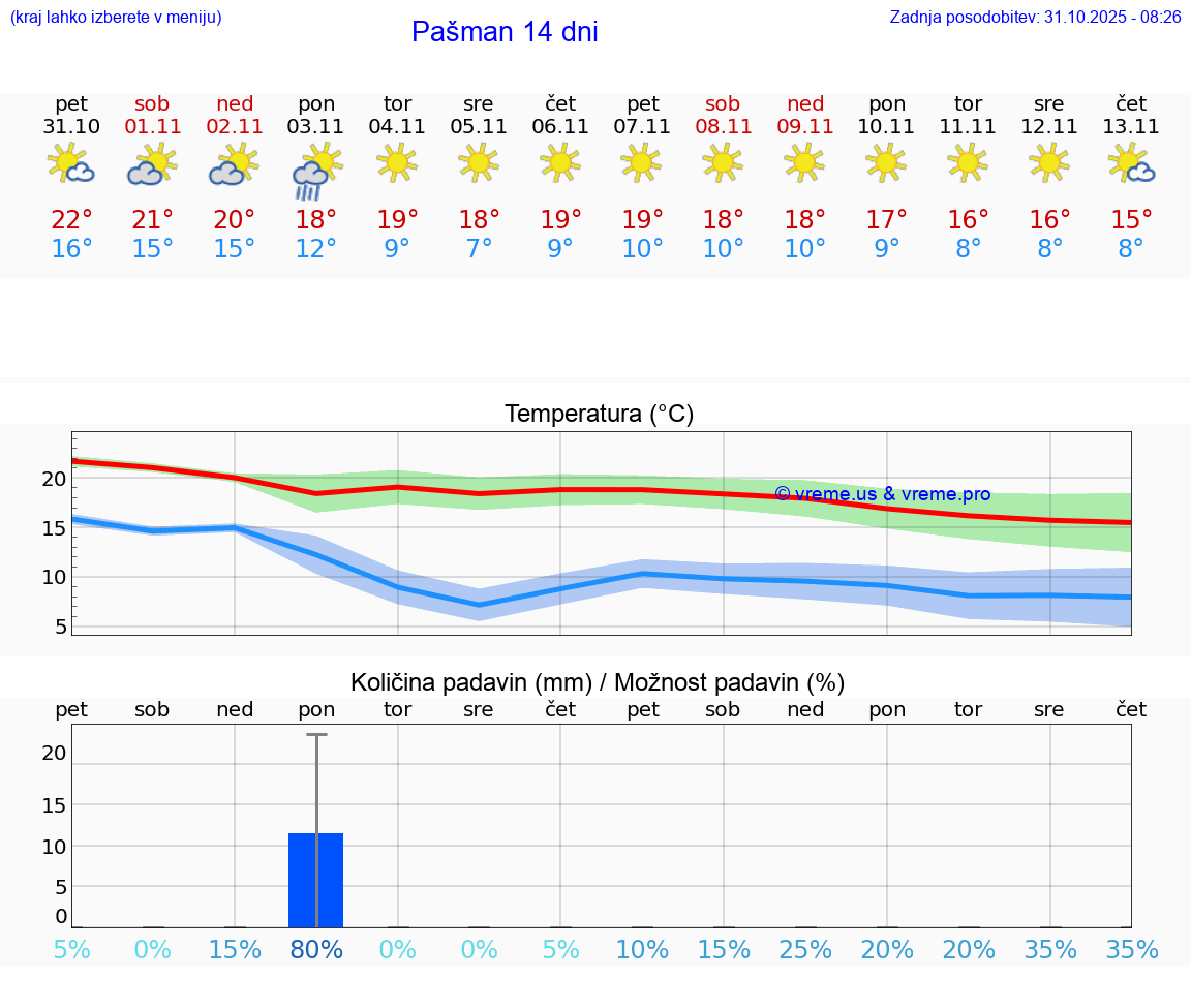 VREME 25 DNI Pašman