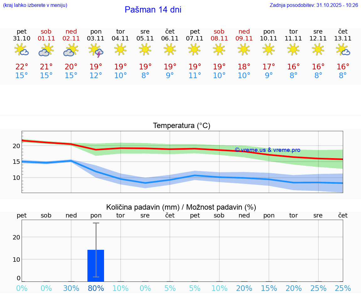 VREME 25 DNI Pašman