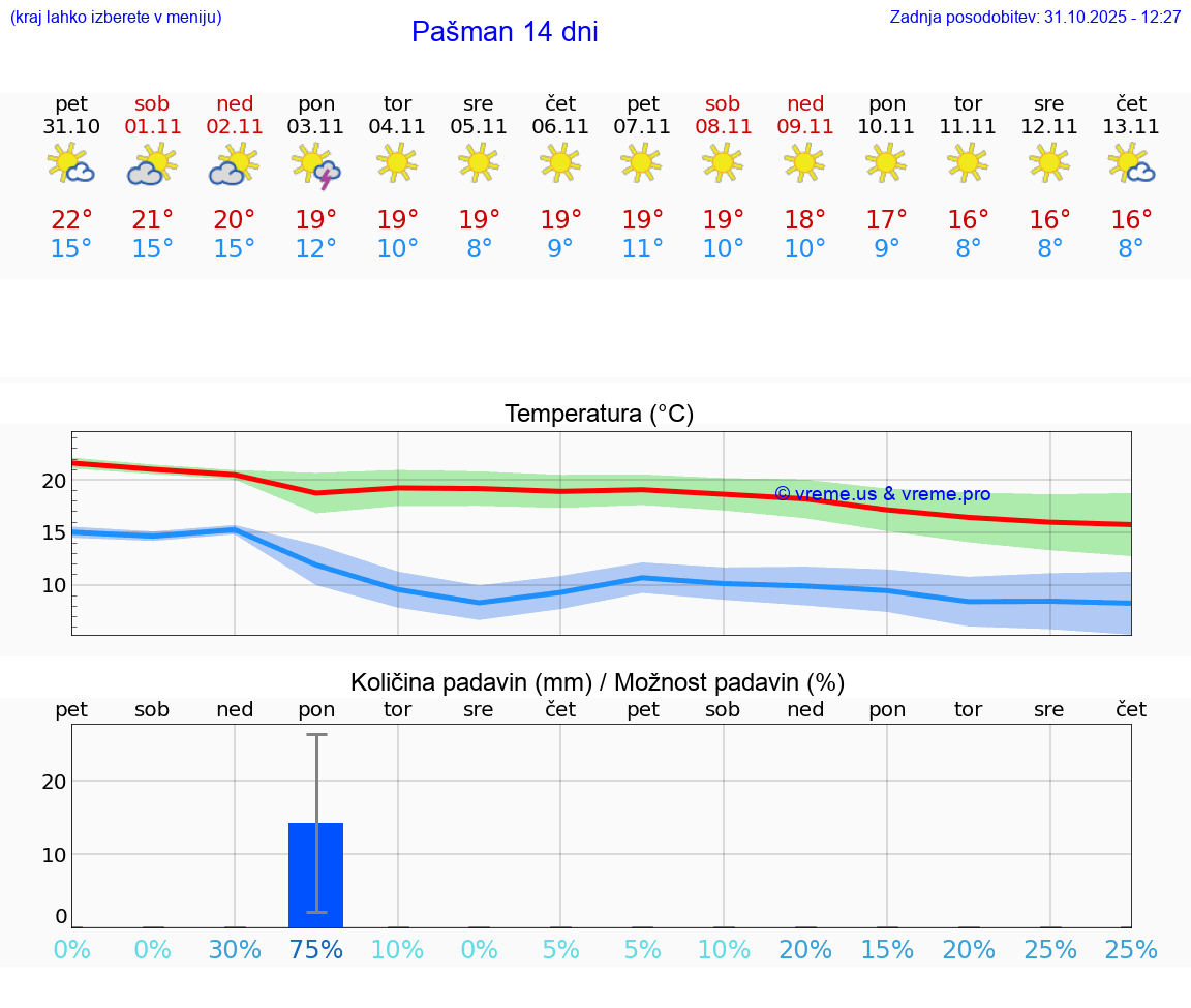 VREME 25 DNI Pašman
