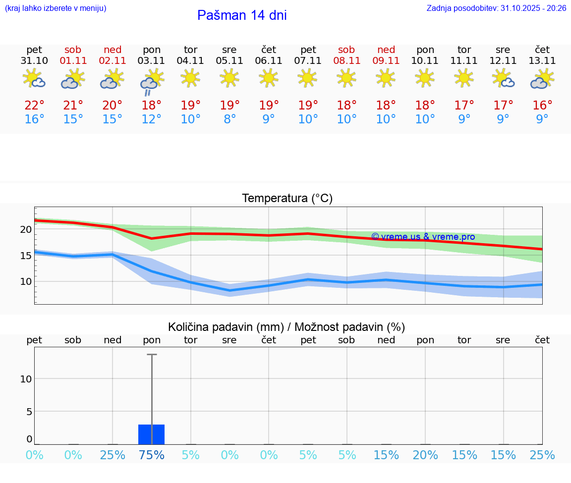 VREME 25 DNI Pašman