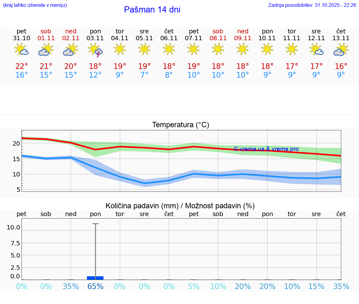VREME 25 DNI Pašman
