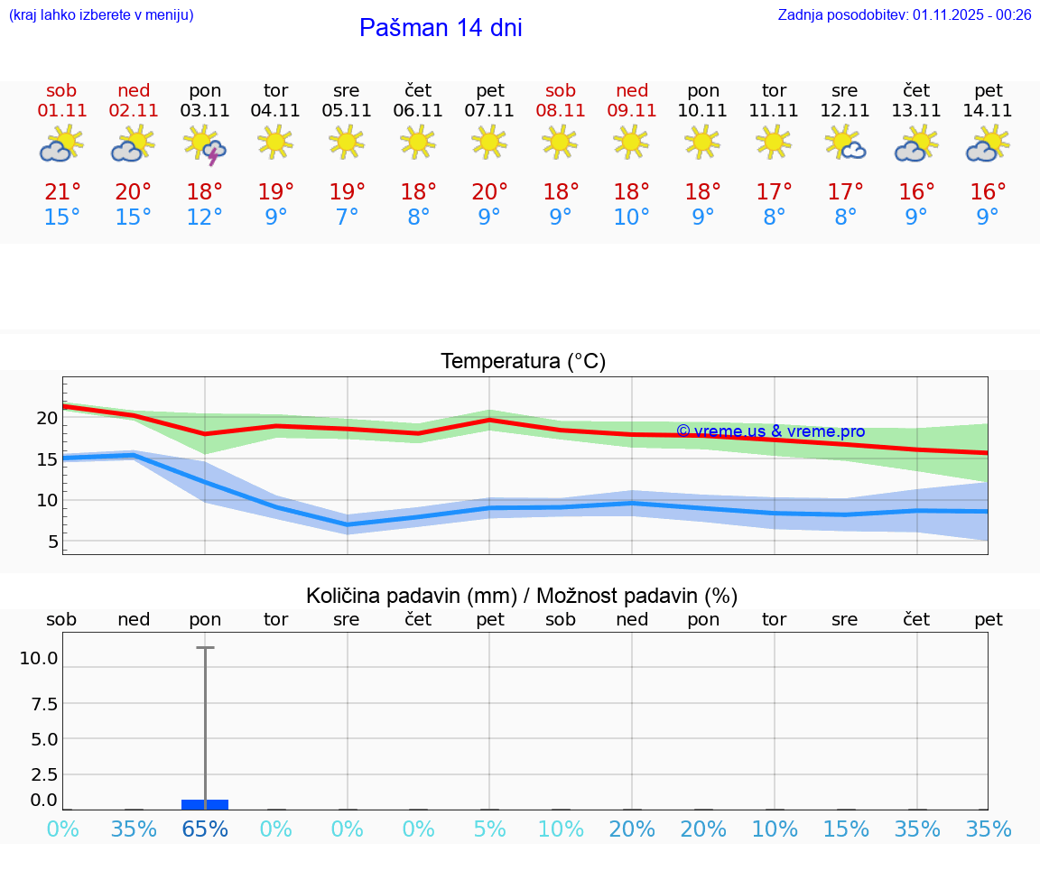 VREME 25 DNI Pašman