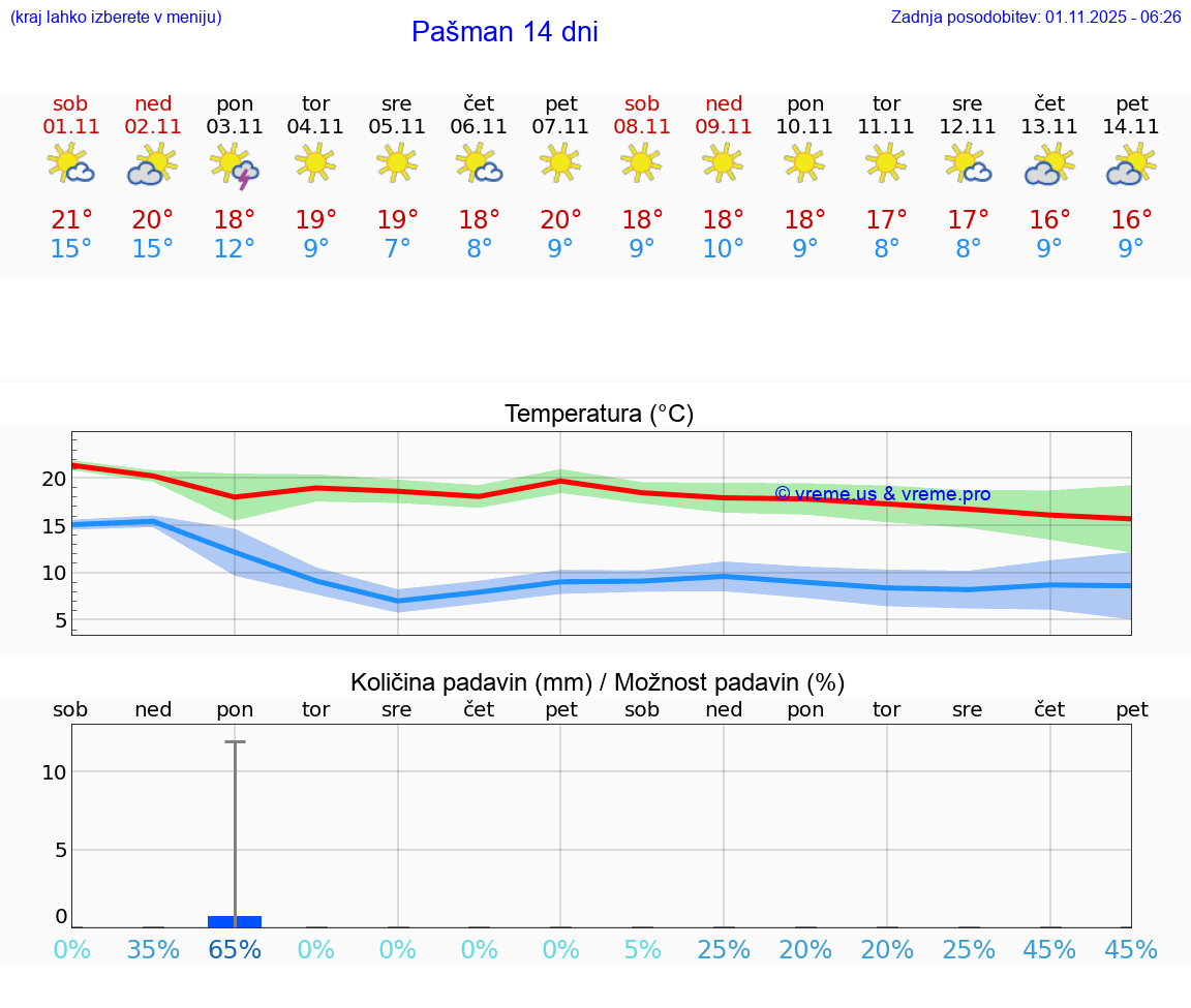 VREME 15 DNI Pašman
