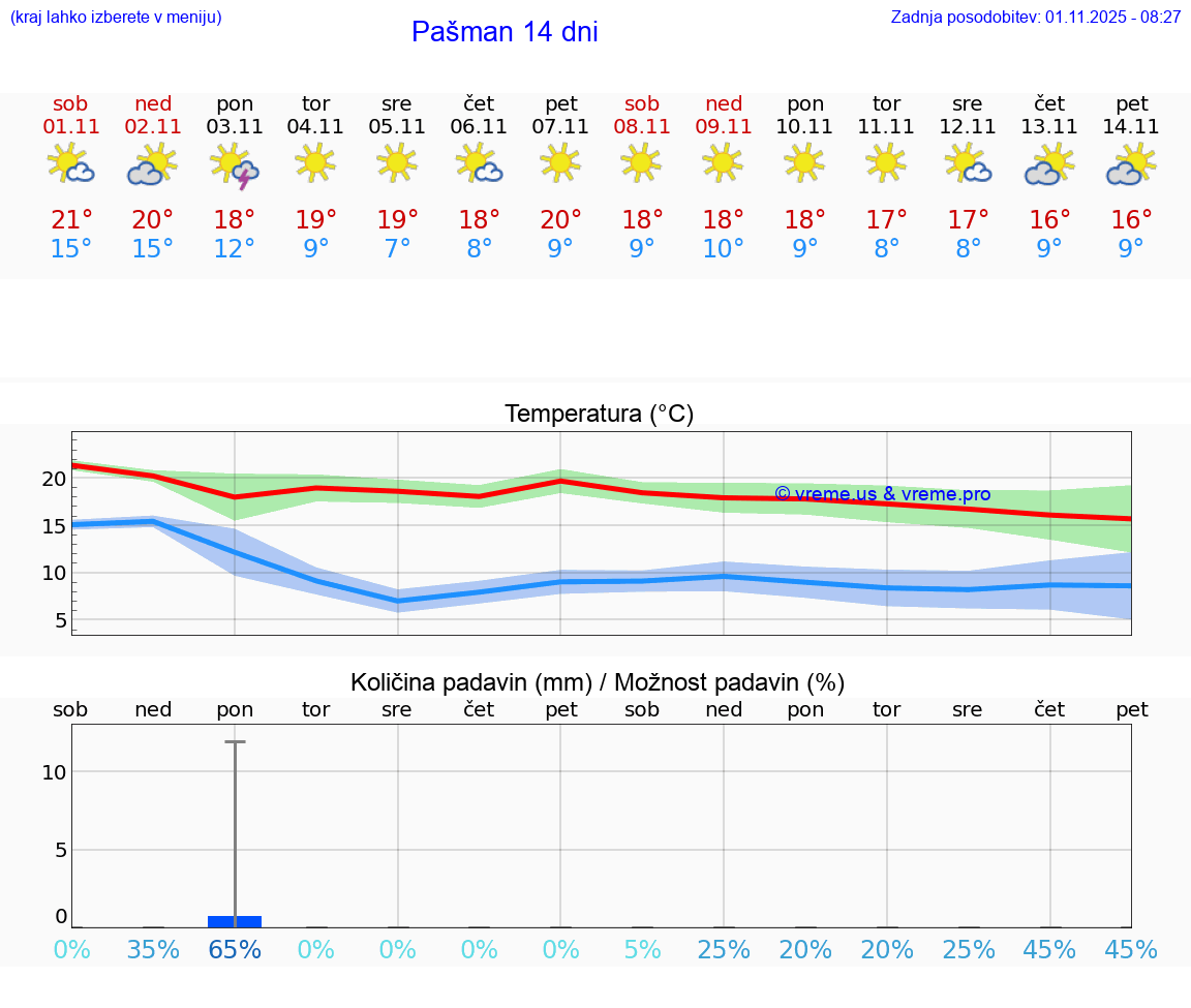 VREME 15 DNI Pašman
