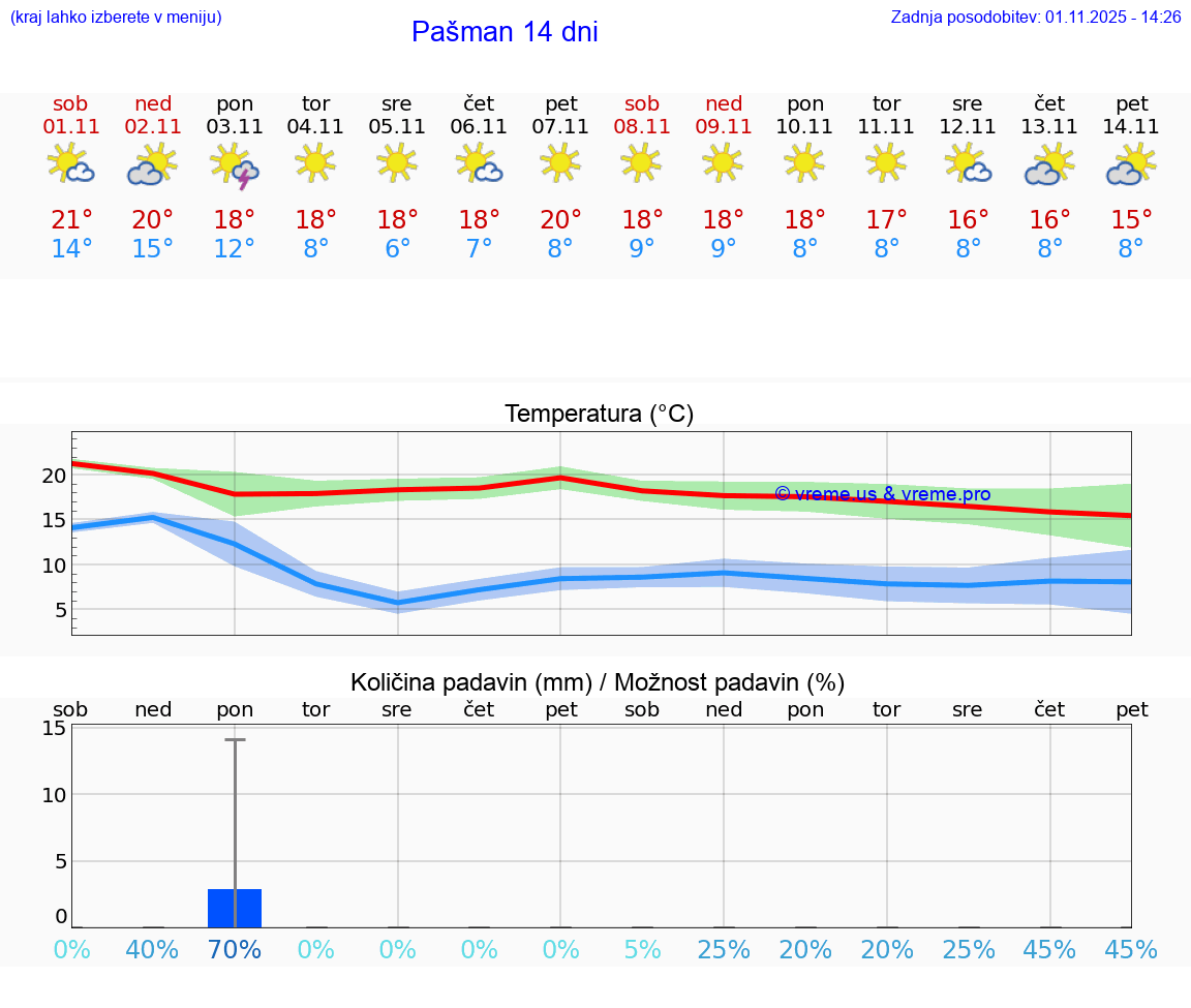 VREME 15 DNI Pašman