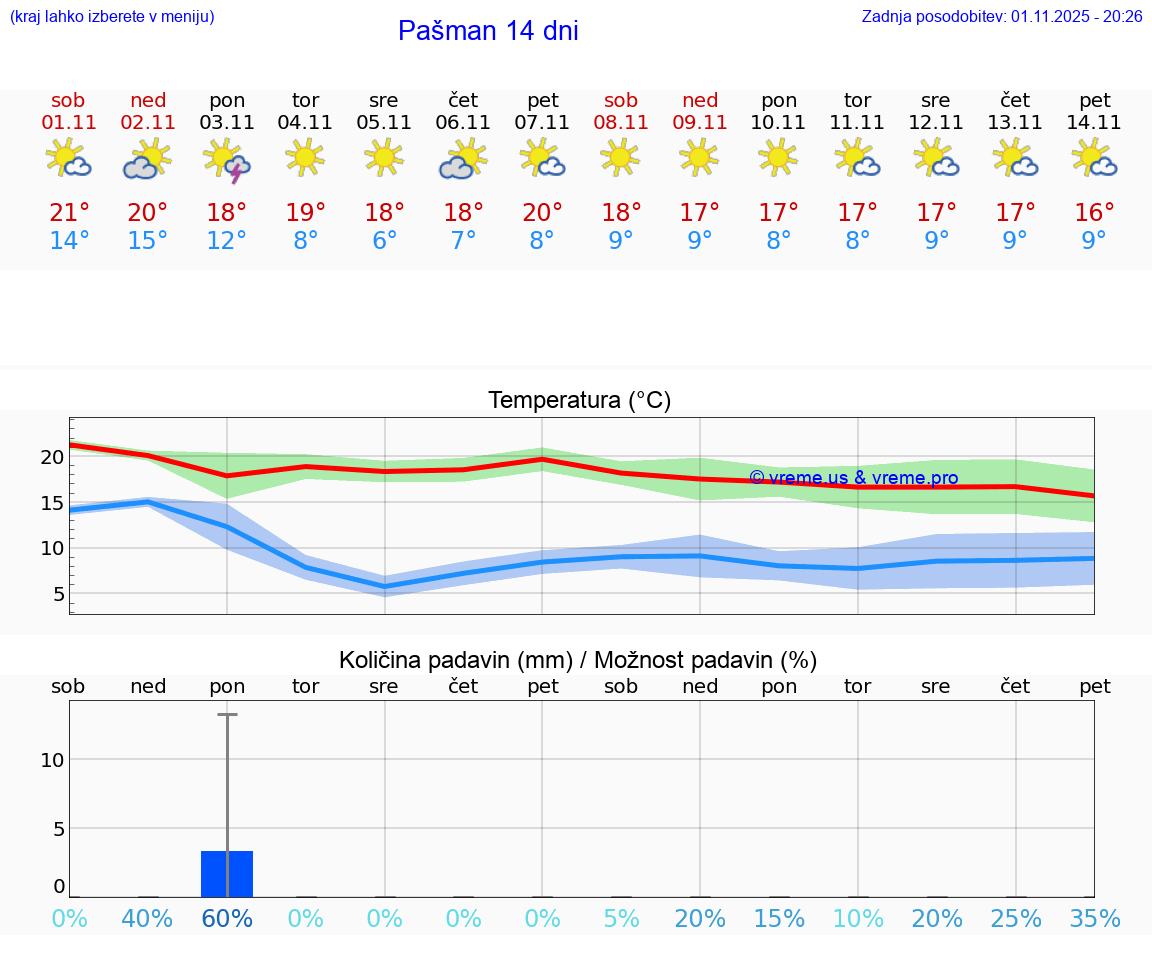 VREME 15 DNI Pašman