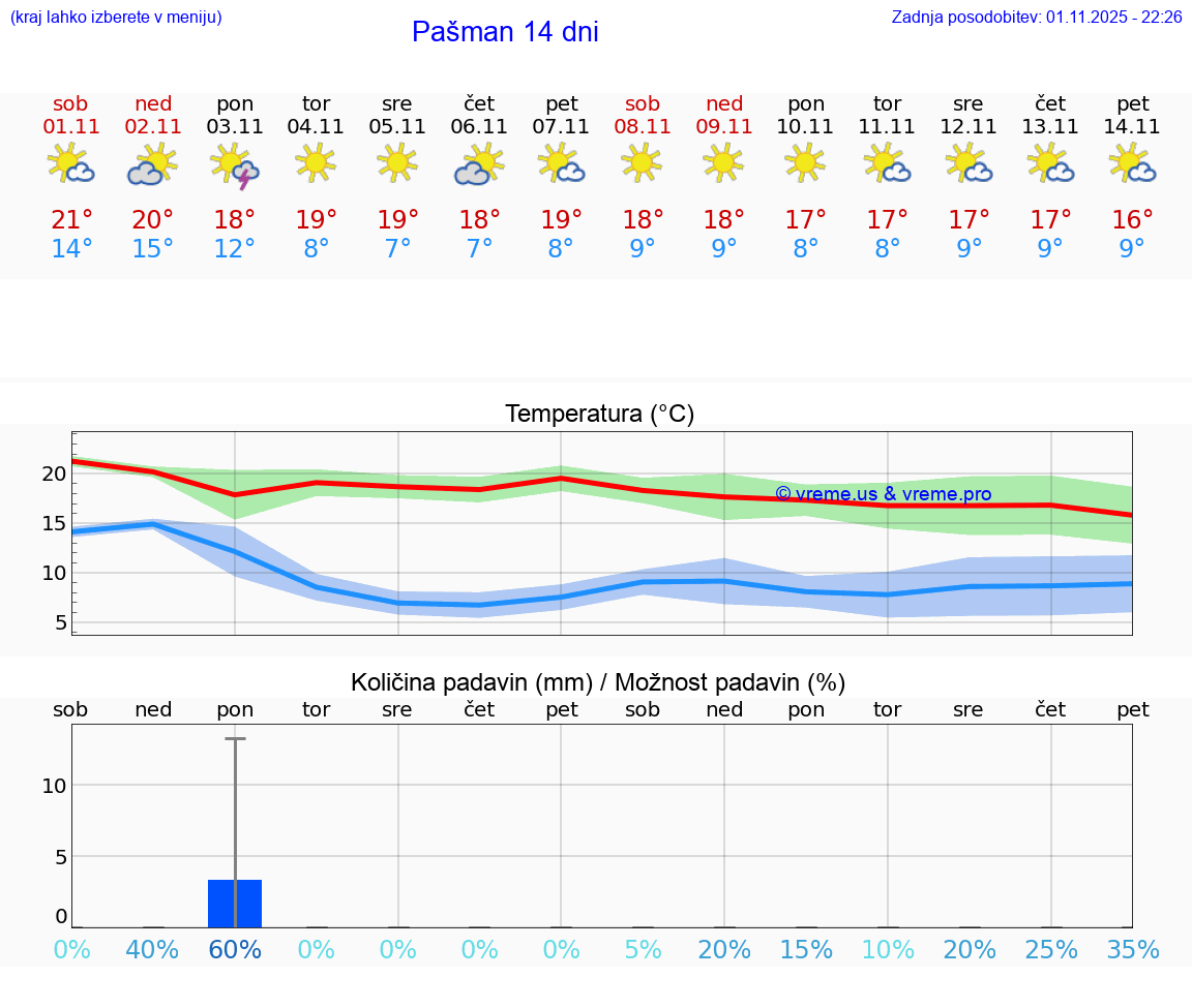 VREME 15 DNI Pašman