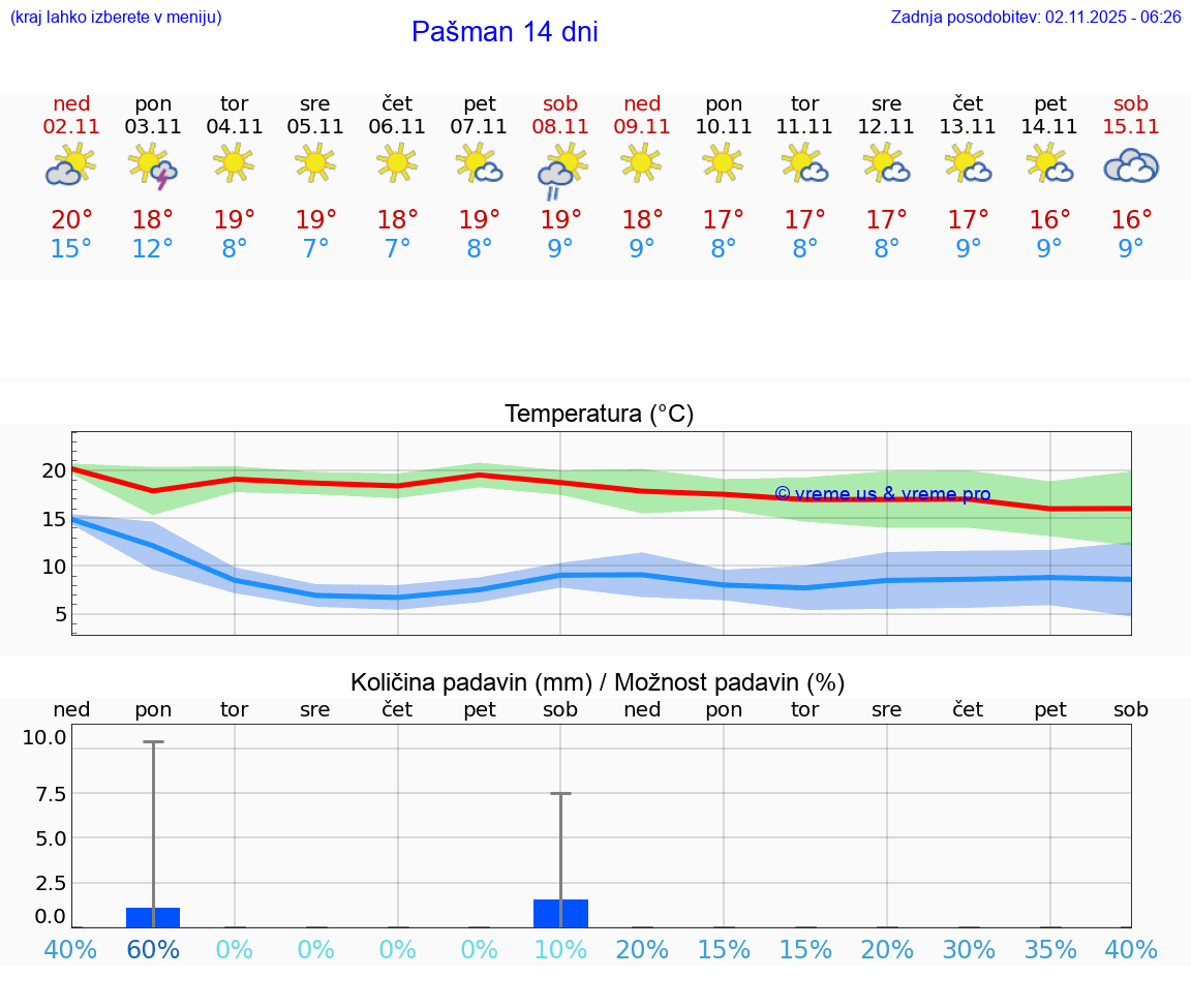VREME 15 DNI Pašman