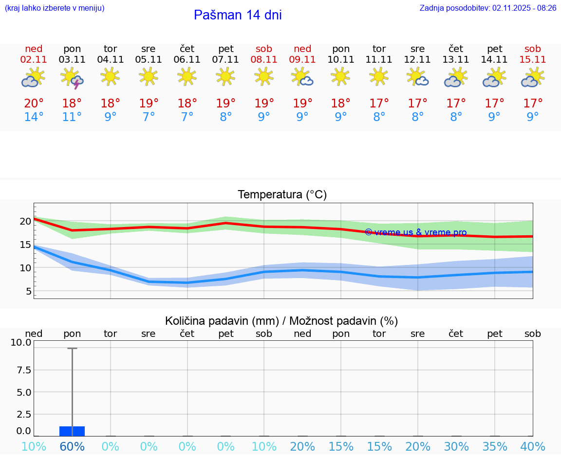 VREME 25 DNI Pašman