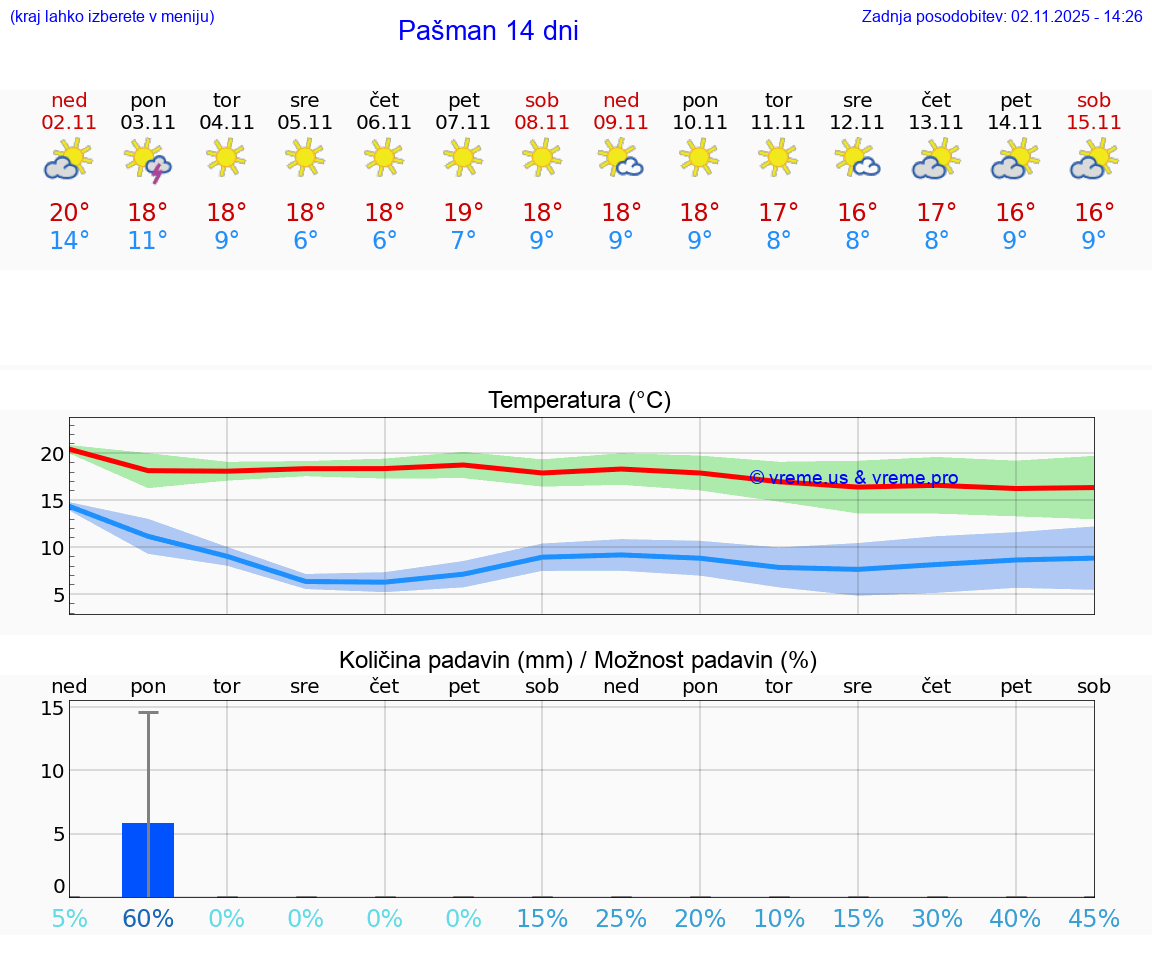 VREME 15 DNI Pašman