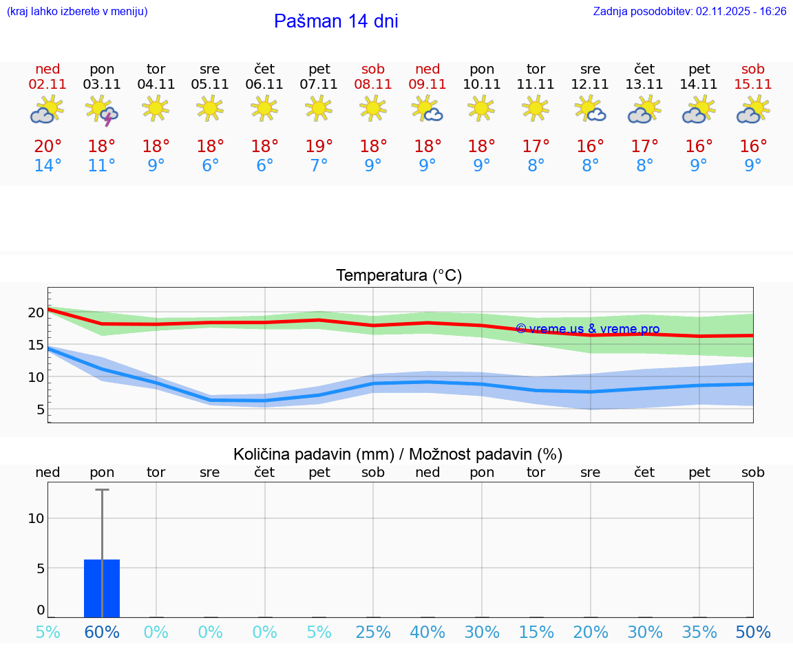 VREME 15 DNI Pašman