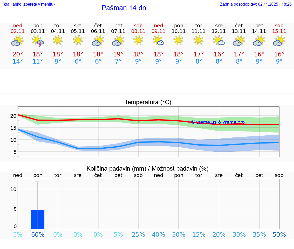 VREME 25 DNI Pašman