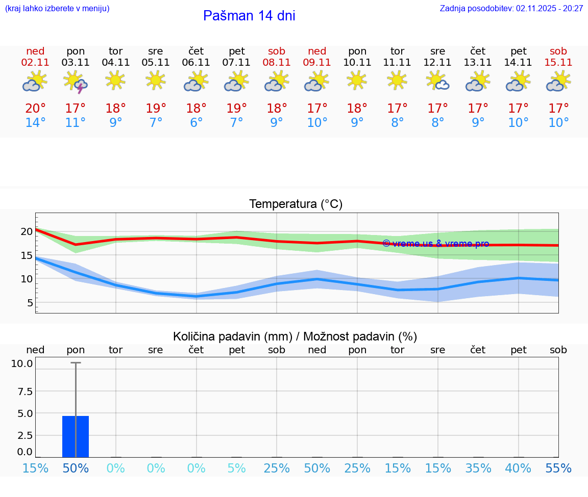VREME 25 DNI Pašman