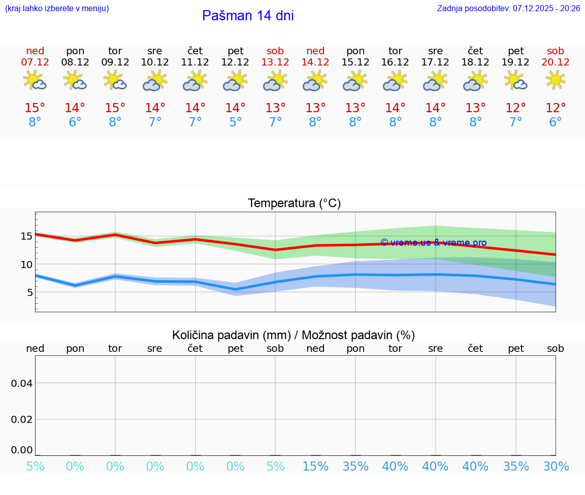 VREME 25 DNI Pašman