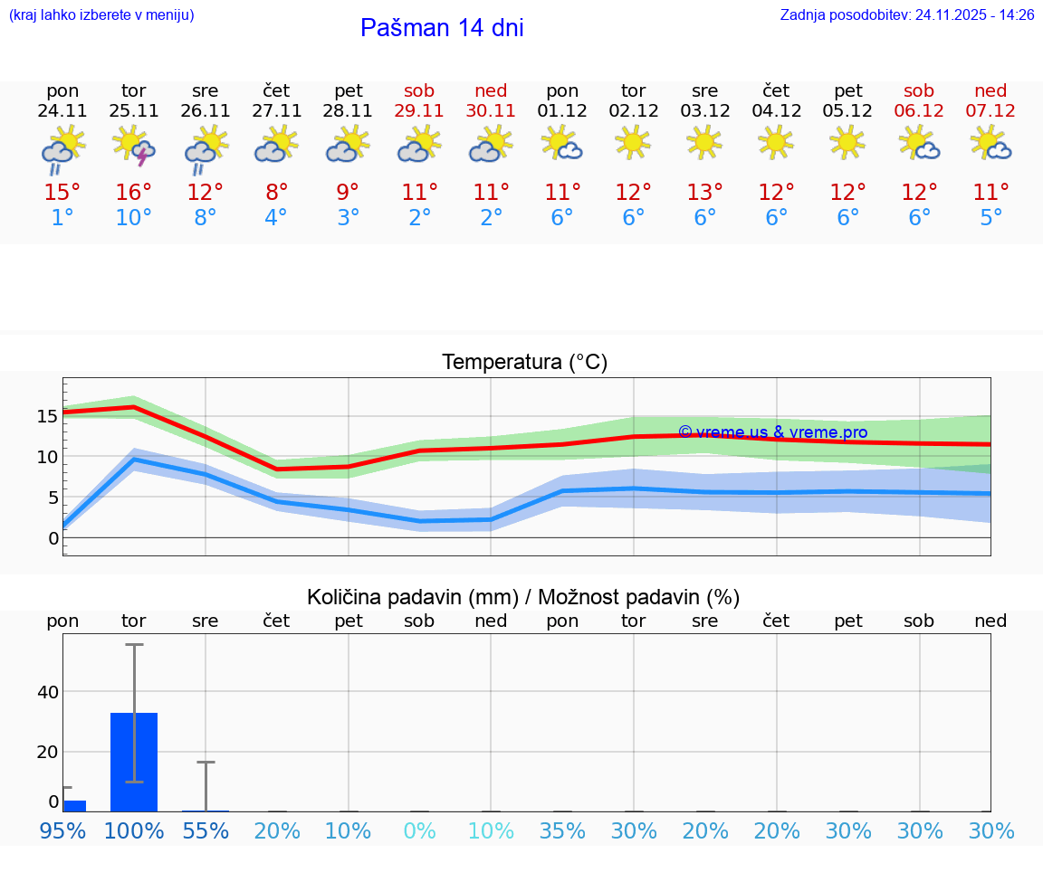 VREME 15 DNI Pašman