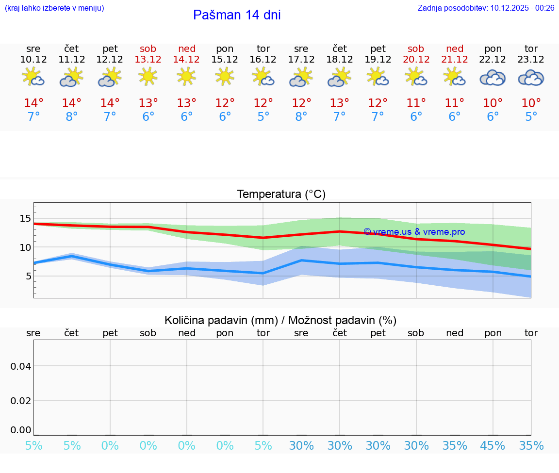 VREME 15 DNI Pašman