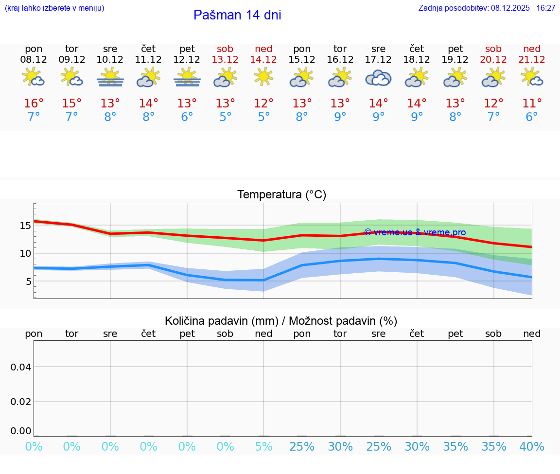 VREME 25 DNI Pašman