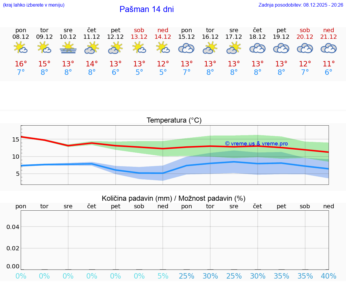 VREME 15 DNI Pašman