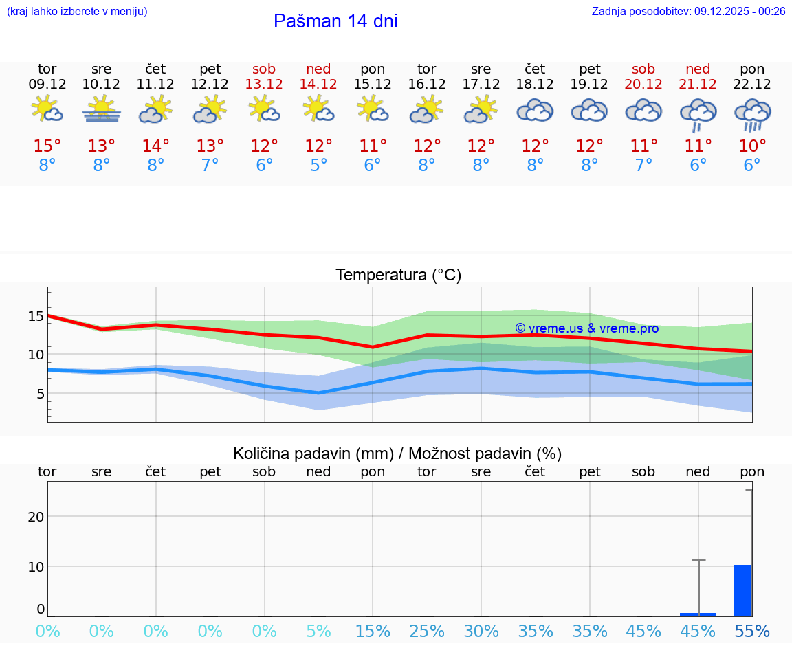 VREME 15 DNI Pašman