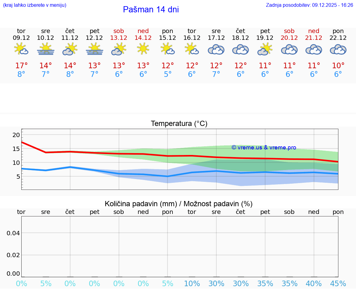 VREME 25 DNI Pašman