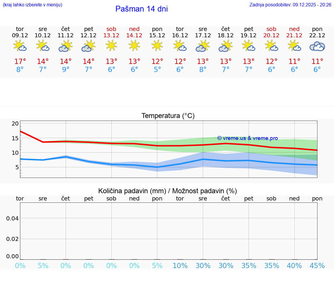 VREME 25 DNI Pašman