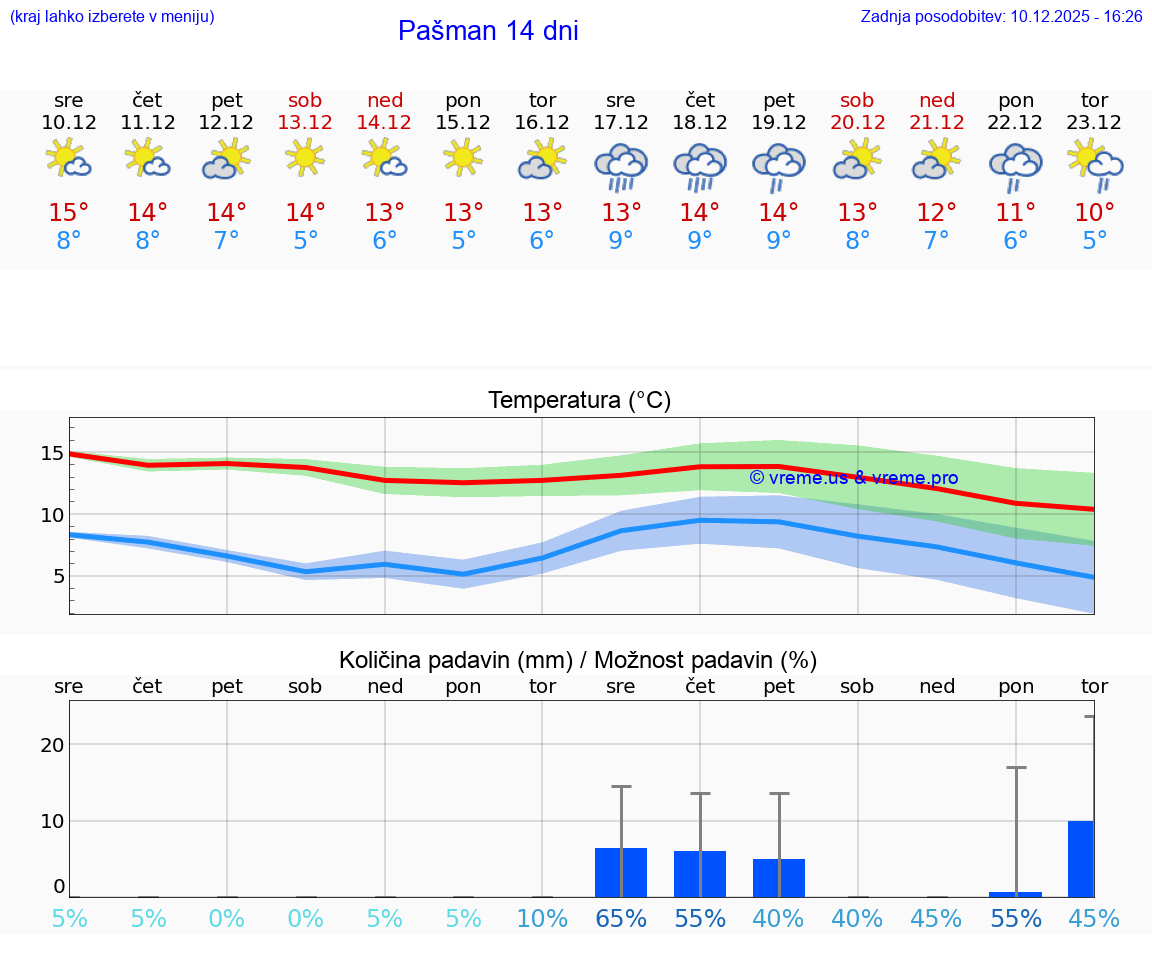 VREME 25 DNI Pašman