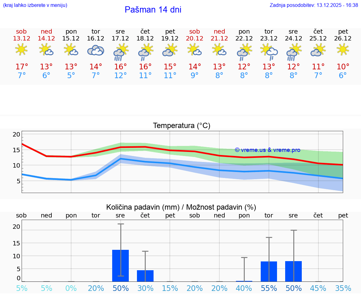 VREME 15 DNI Pašman