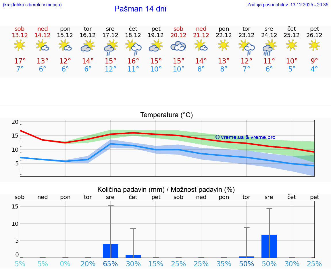 VREME 15 DNI Pašman