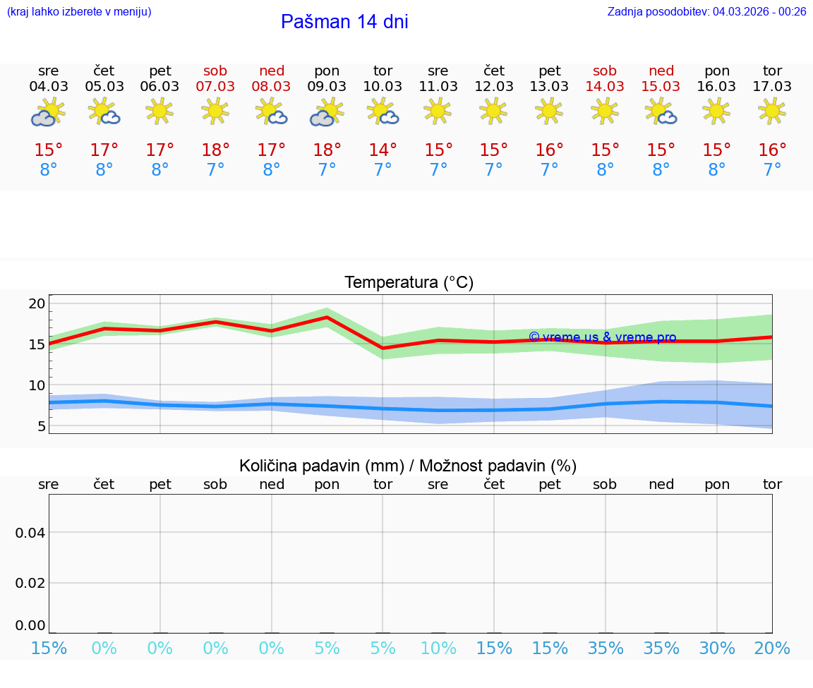 VREME 25 DNI Pašman