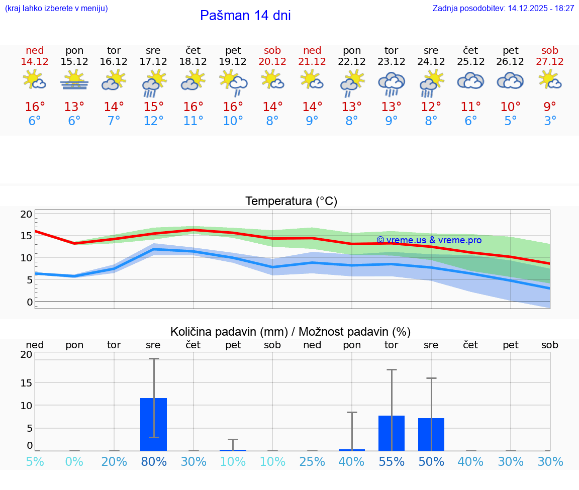 VREME 15 DNI Pašman