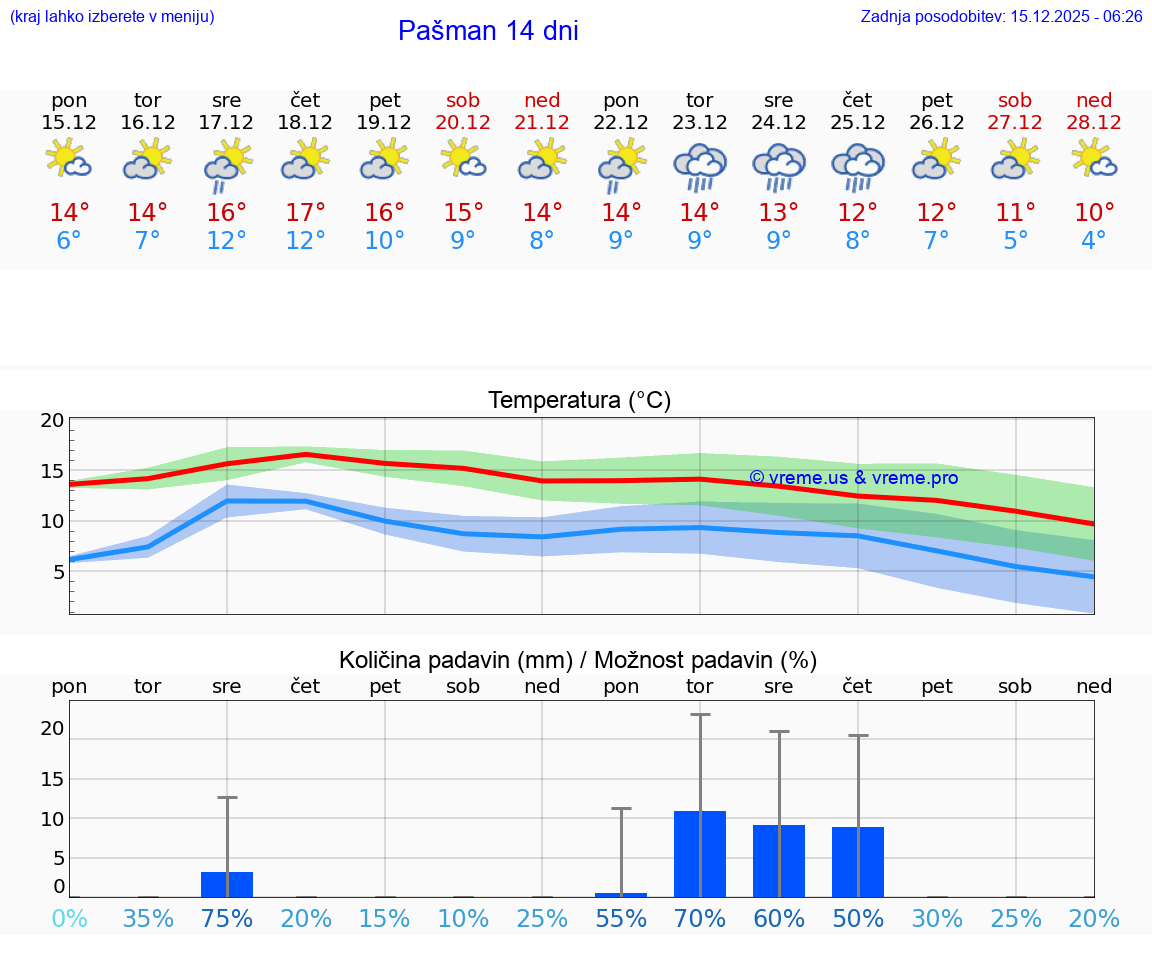 VREME 15 DNI Pašman