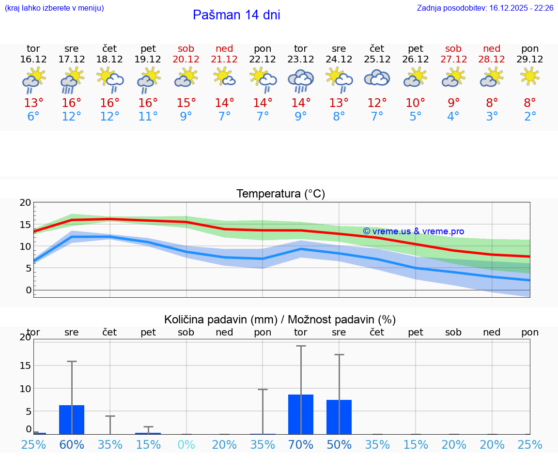 VREME 15 DNI Pašman