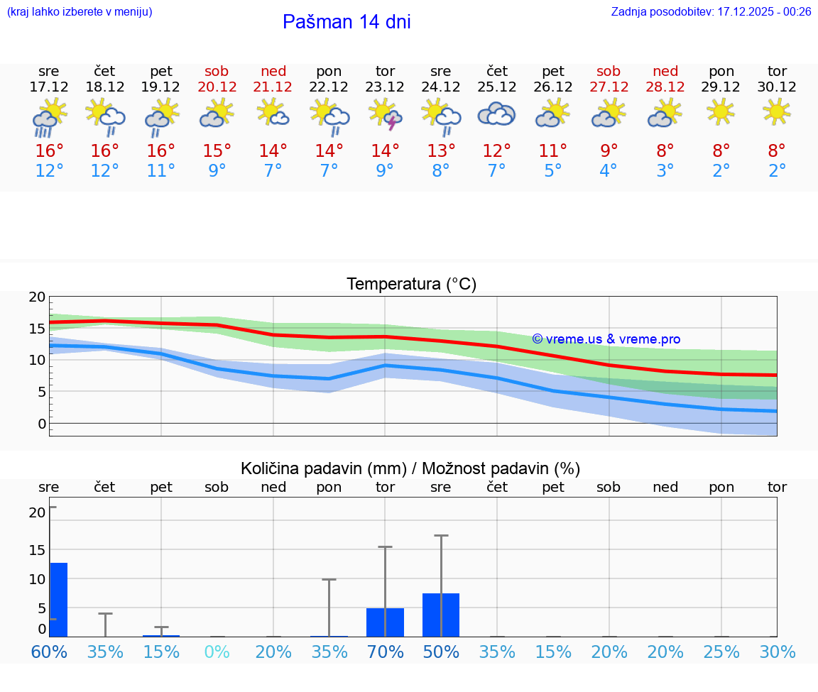 VREME 25 DNI Pašman