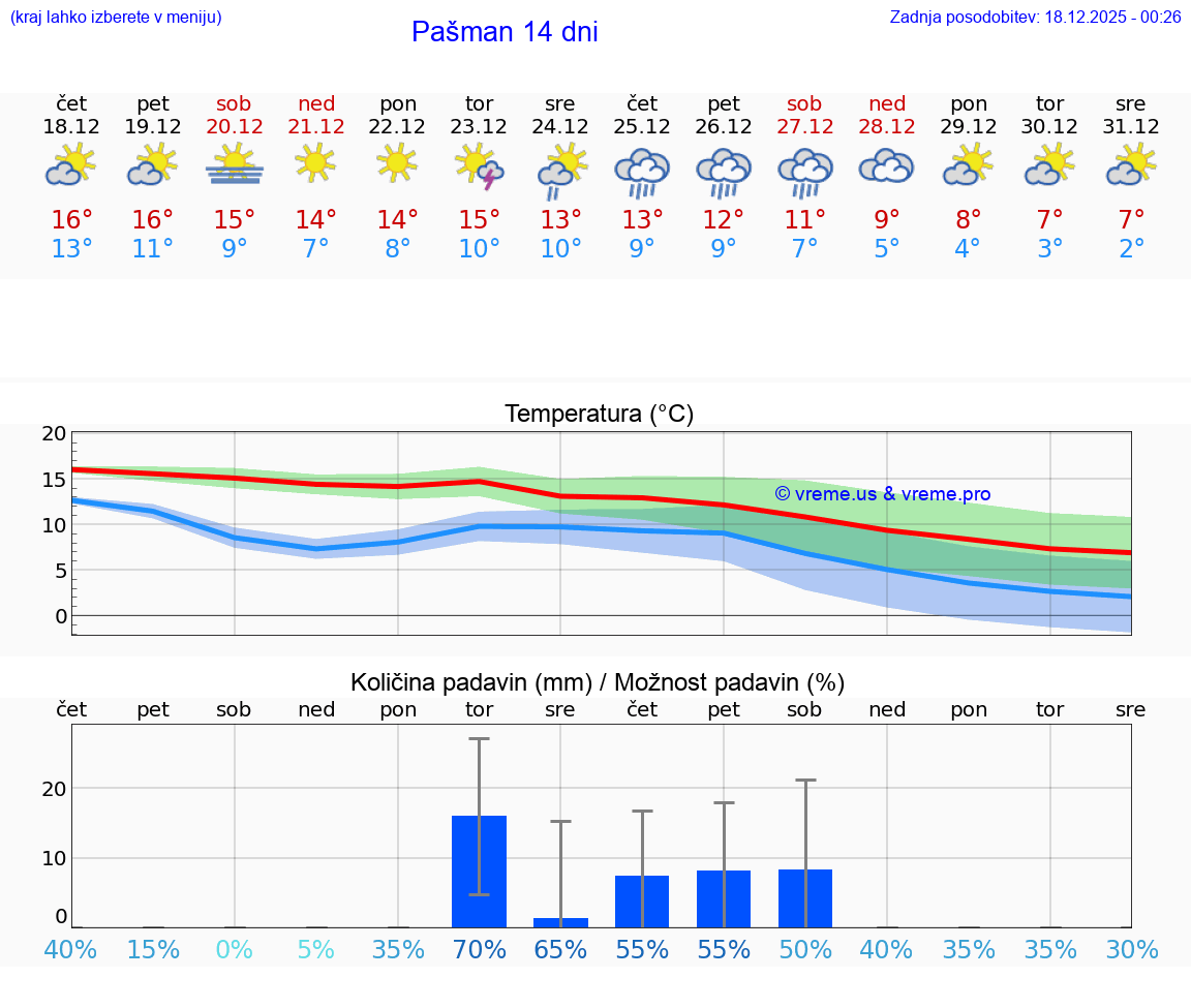 VREME 25 DNI Pašman