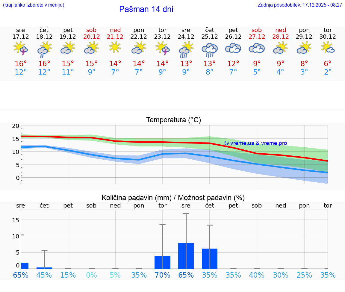 VREME 25 DNI Pašman