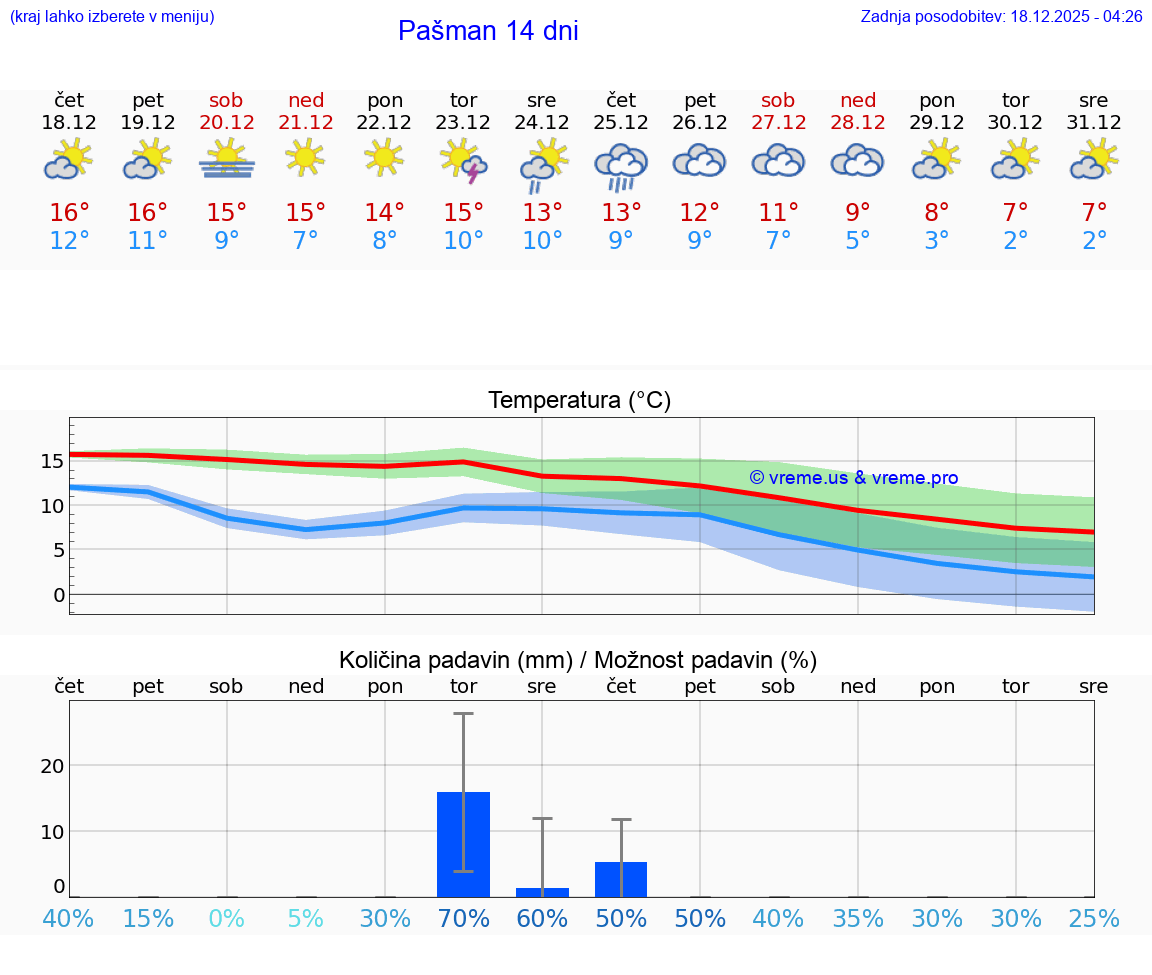 VREME 15 DNI Pašman
