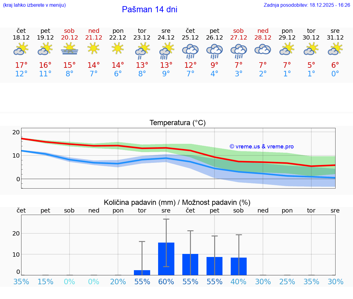 VREME 15 DNI Pašman