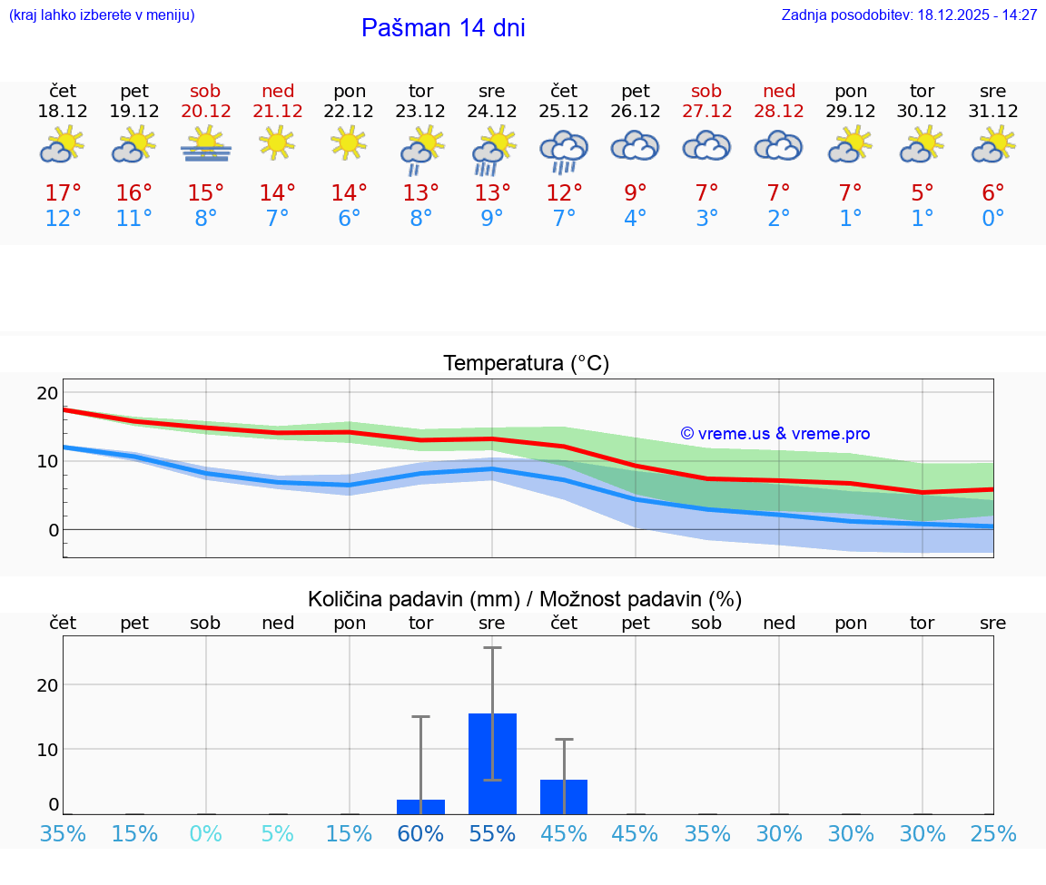 VREME 15 DNI Pašman