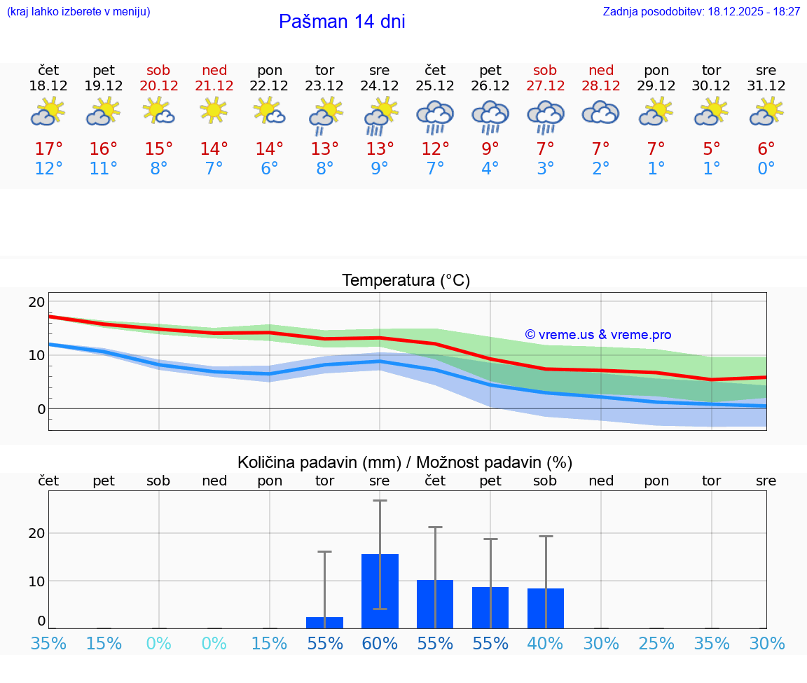VREME 15 DNI Pašman